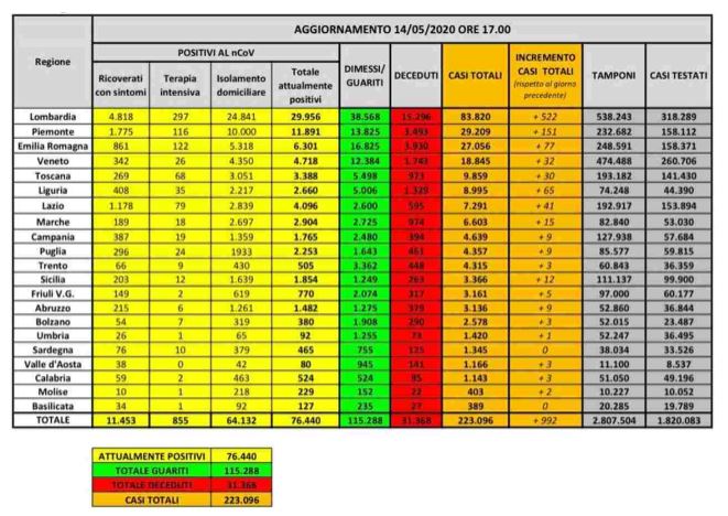 Bollettino nazionale del 14 maggio: 992 nuovi casi, 262 decessi e 2747 guariti