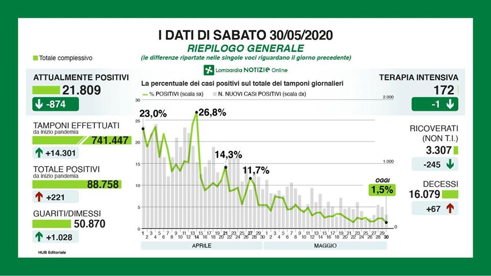 Bollettino regionale Lombardia del 30 maggio: 221 nuovi casi, 67 decessi e 1028 tra guariti e dimessi