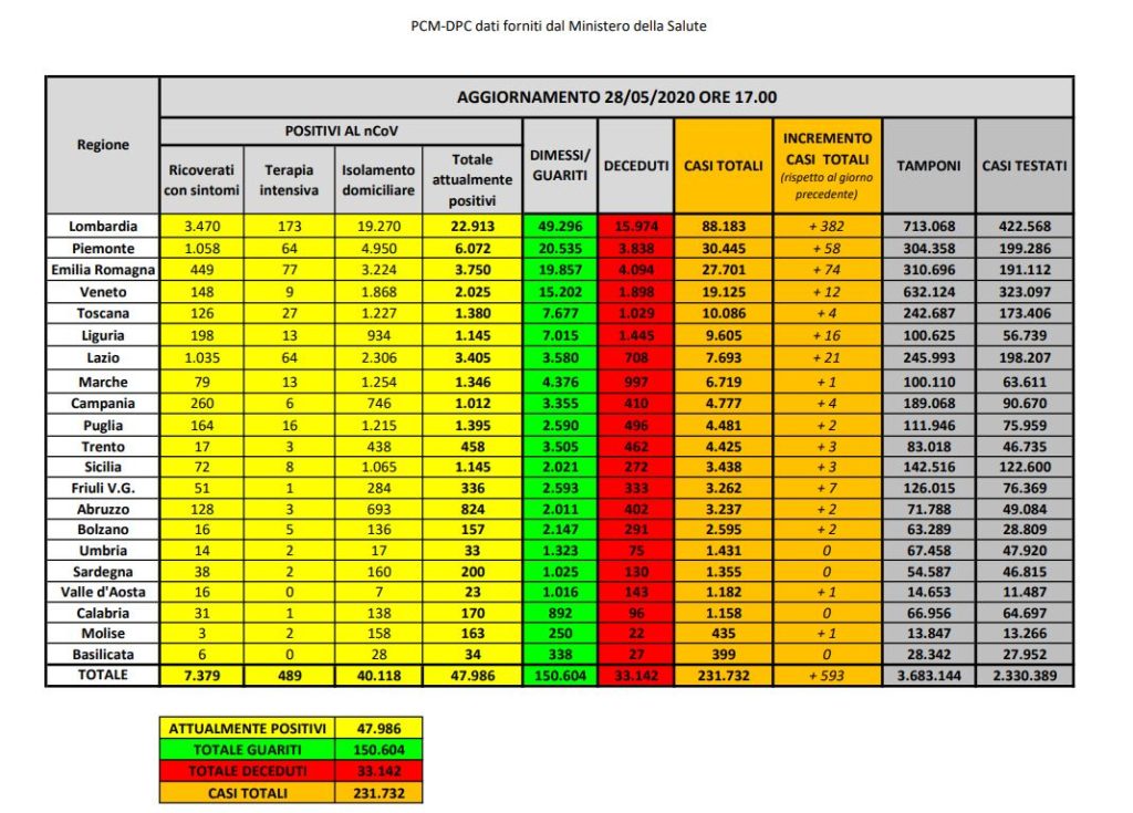 Bollettino nazionale del 28 maggio: 593 nuovi casi, 70 decessi e 3503 tra dimessi e guariti