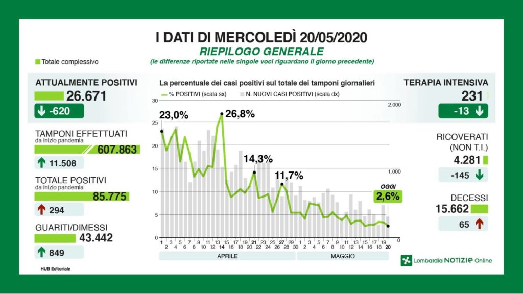 Bollettino regionale del 20 maggio: 294 nuovi casi, 65 decessi e 849 tra guariti e dimessi
