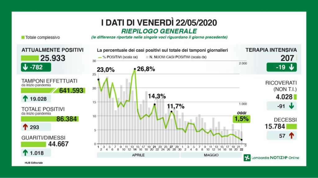 Bollettino regionale del 22 maggio, ottime notizie: rapporto nuovi casi/tamponi all’1.5%, oltre 1000 tra dimessi e guariti