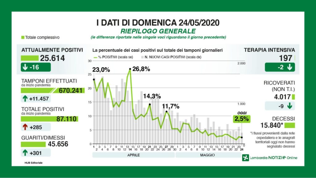 Bollettino regionale del 24 maggio, i casi provincia per provincia: in Bergamasca +72. “Nessun decesso segnalato”