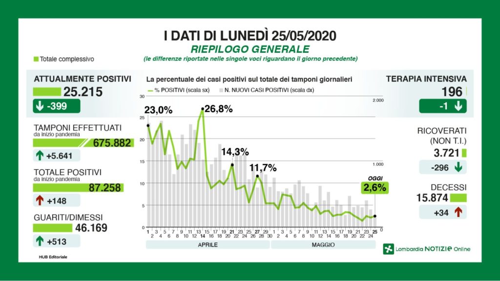 Bollettino regionale del 25 maggio: 148 nuovi casi, 34 decessi e 513 tra guariti e dimessi