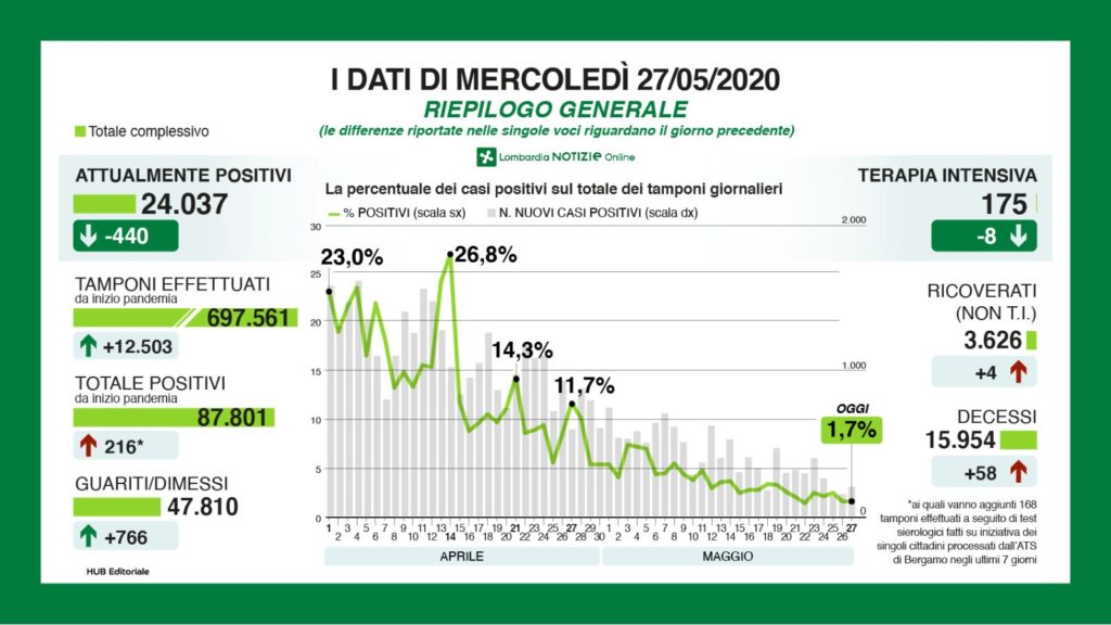 Bollettino regionale Lombardia del 27 maggio: 384 nuovi casi, 58 decessi e 766 tra guariti e dimessi. Bergamo, tanti positivi dopo il “sierologico”