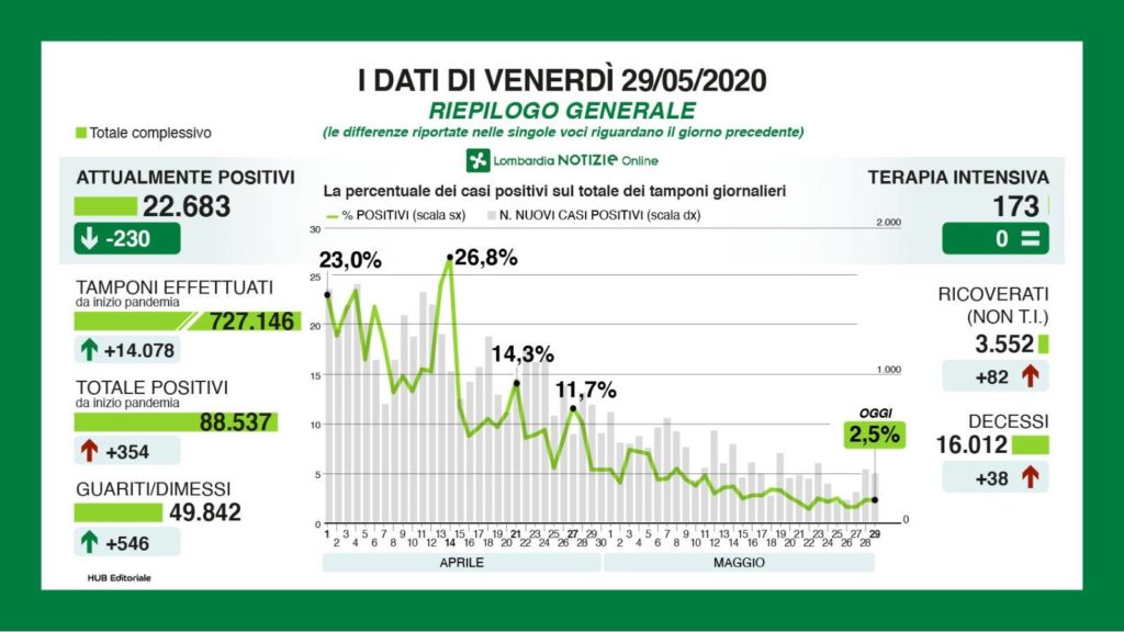 Bollettino regionale del 29 maggio: 354 nuovi casi, 38 decessi e 546 tra dimessi e guariti. Galli: “Nuovi contagi? Sono tamponi arretrati”