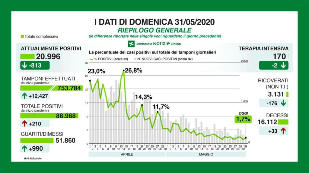 Bollettino regionale Lombardia del 31 maggio: 210 nuovi casi, 33 decessi e 990 tra guariti e dimessi