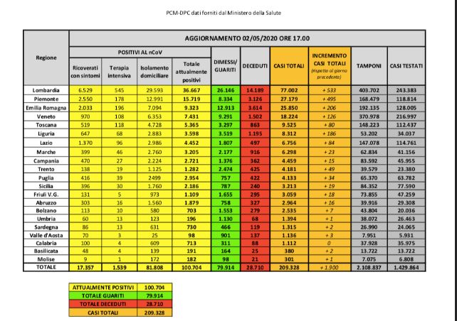Bollettino nazionale del 2 maggio: 1900 nuovi casi, 1665 guariti e 474 decessi