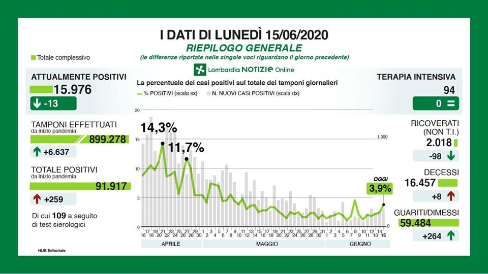 Bollettino regionale Lombardia del 15 giugno: 259 nuovi casi, 8 decessi e 264 tra guariti e dimessi