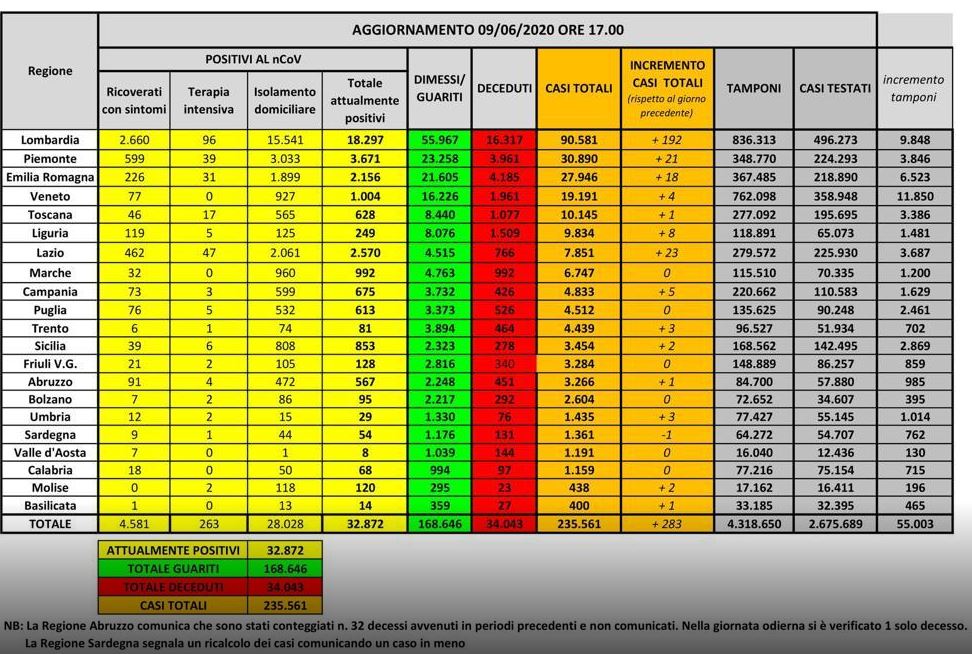 Bollettino nazionale del 9 giugno: 283 nuovi casi, 48 decessi e 2062 tra dimessi e guariti