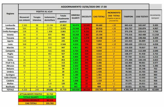 Bollettino nazionale del 10 giugno: 202 nuovi casi, 71 decessi e 1293 tra dimessi e guariti