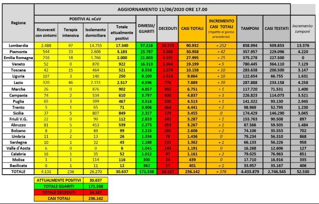 Bollettino nazionale dell’11 giugno: 379 nuovi casi, 53 decessi e 1399 tra guariti e dimessi