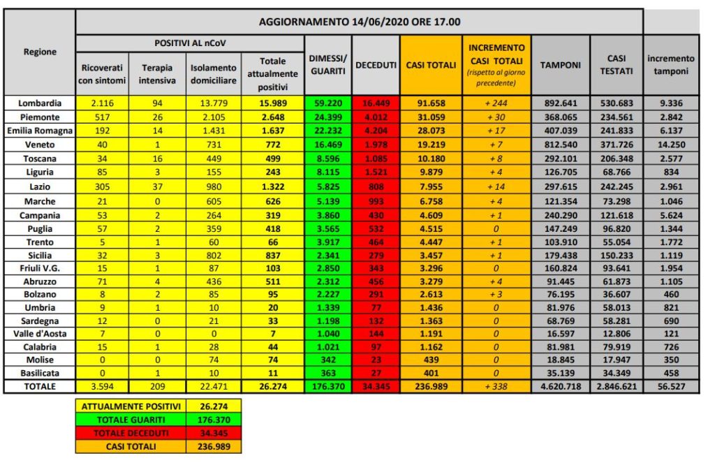 Bollettino nazionale del 14 giugno: 338 nuovi casi, 44 decessi e 1505 tra guariti e dimessi