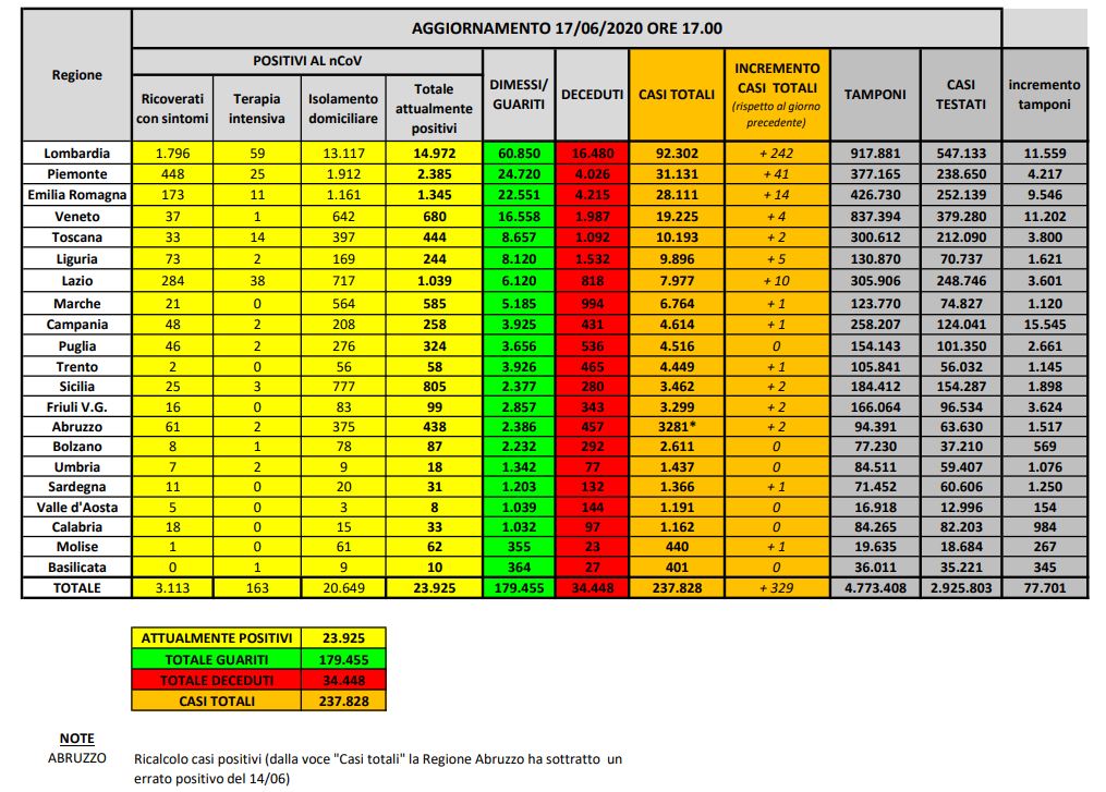 Bollettino nazionale del 17 giugno: 329 nuovi casi, 43 decessi, sono 929 i guariti e i dimessi