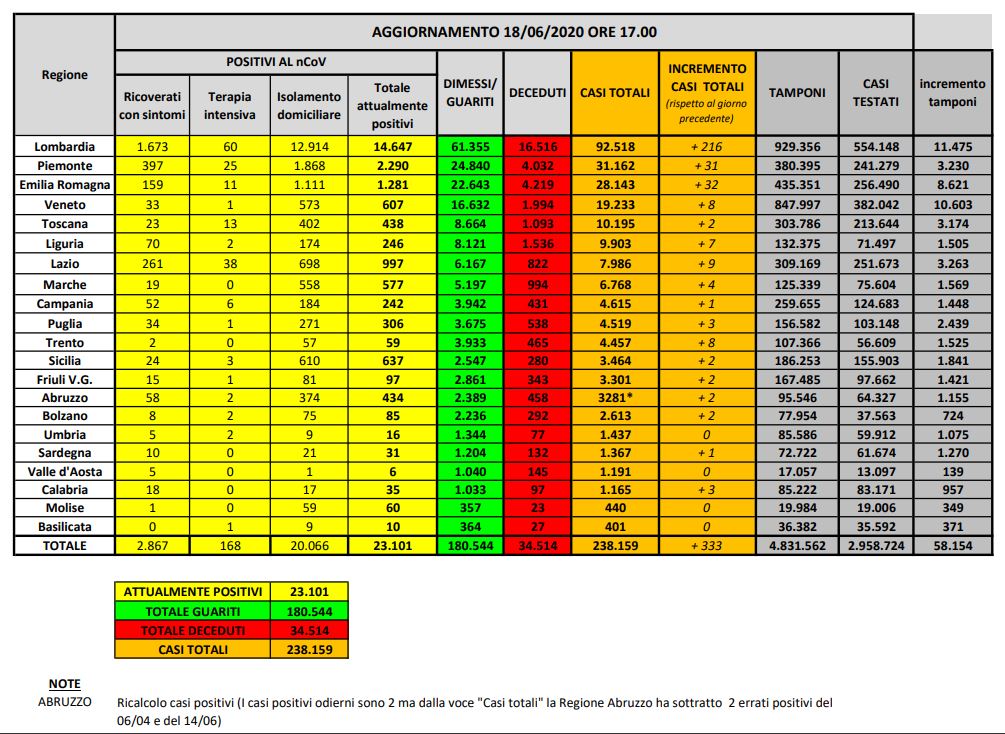 Bollettino nazionale del 18 giugno: 333 nuovi casi nelle ultime 24 ore. Più di 180mila i guariti e i dimessi dall’inizio dell’epidemia