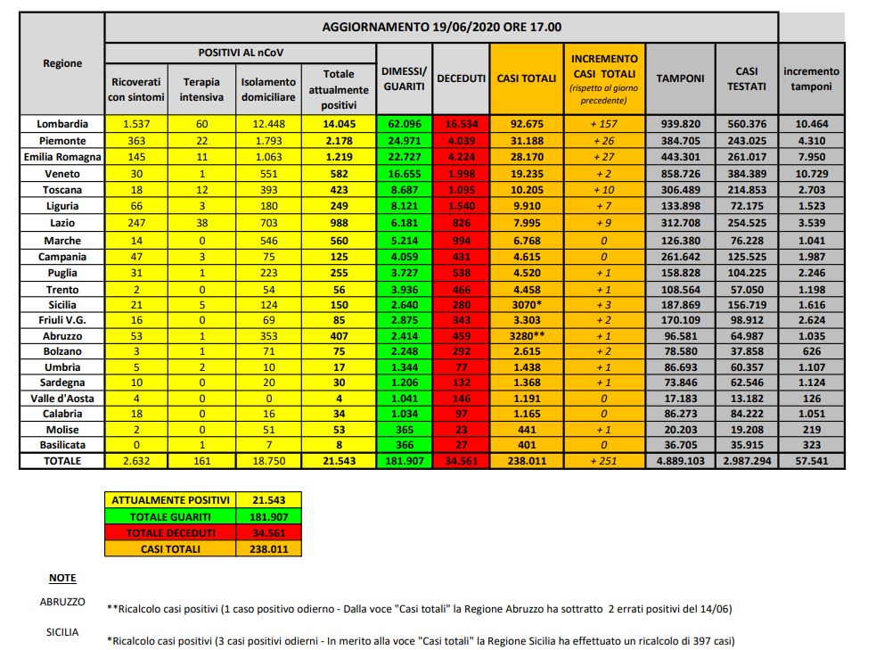 Bollettino nazionale del 19 giugno, continua il trend positivo (-1558 le persone attualmente positive)