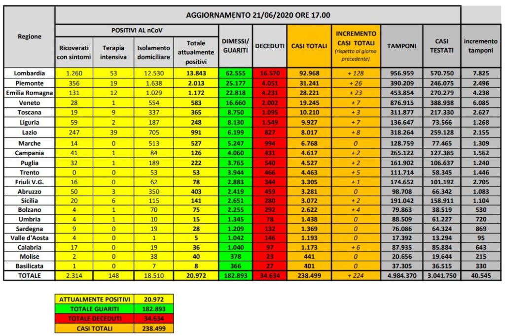 Bollettino nazionale del 21 giugno: 16 regioni non registrano decessi nelle ultime 24 ore. Prosegue lo svuotamento degli ospedali