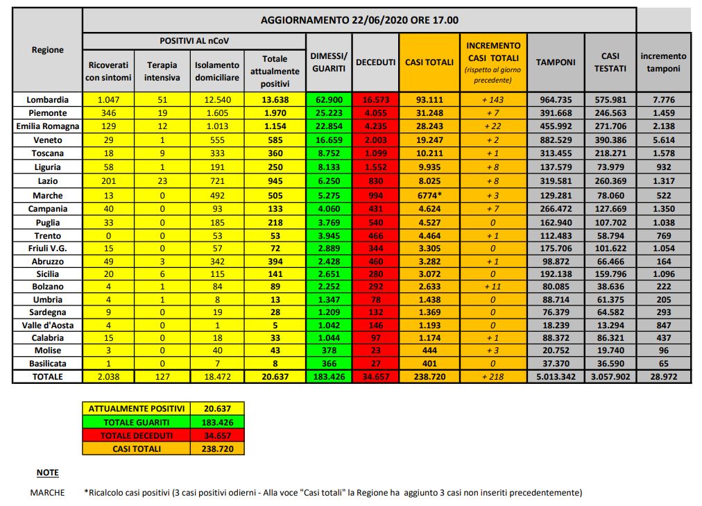 Bollettino nazionale del 22 giugno: il 90% delle persone attualmente positive è in isolamento domiciliare, senza sintomi o con sintomi lievi. Sono 218 i nuovi casi riscontrati nelle ultime 24 ore