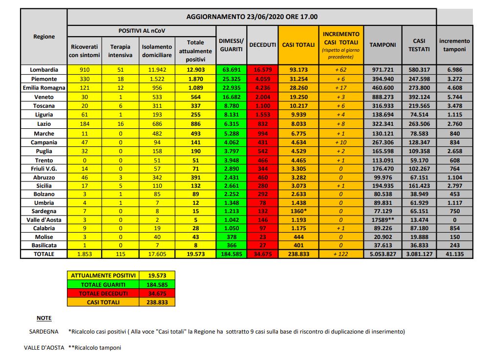 Bollettino nazionale del 23 giugno: 122 nuovi casi, 18 decessi e 1159 tra guariti e dimessi
