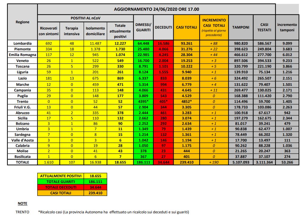 Bollettino nazionale del 24 giugno: 190 nuovi casi, 30 decessi e 1526 i dimessi e i guariti