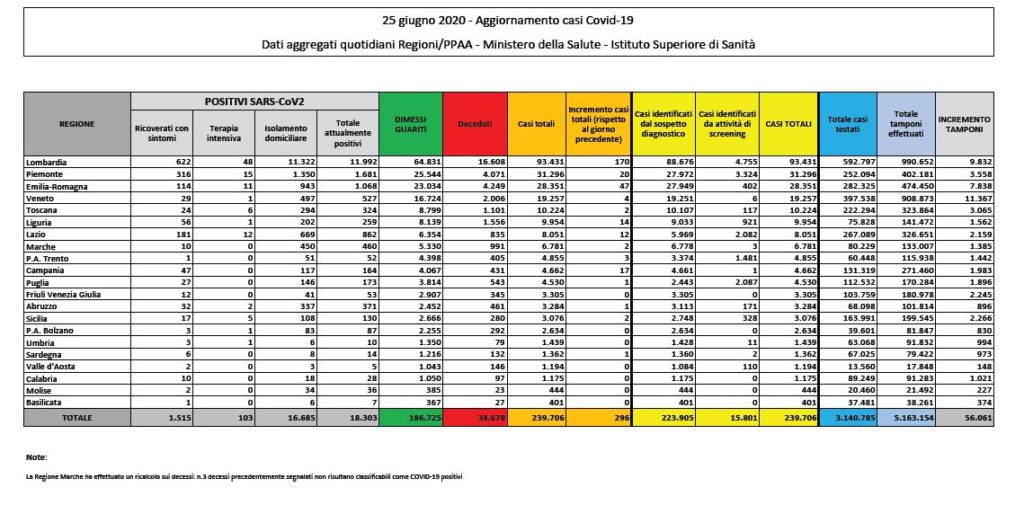 Bollettino nazionale del 25 giugno: 296 nuovi casi, 37 decessi e 614 tra guariti e dimessi