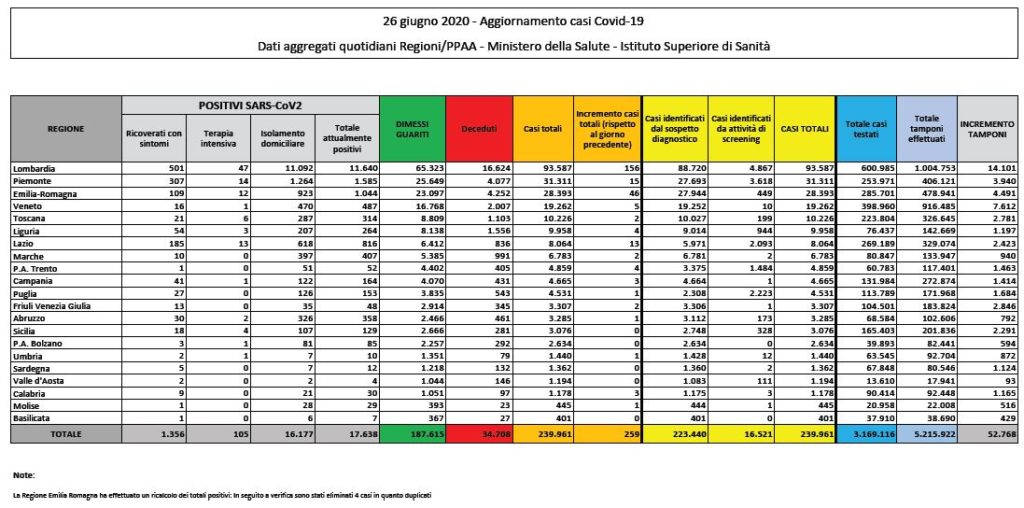 Bollettino nazionale del 26 giugno: 259 nuovi, 30 decessi e 890 guariti