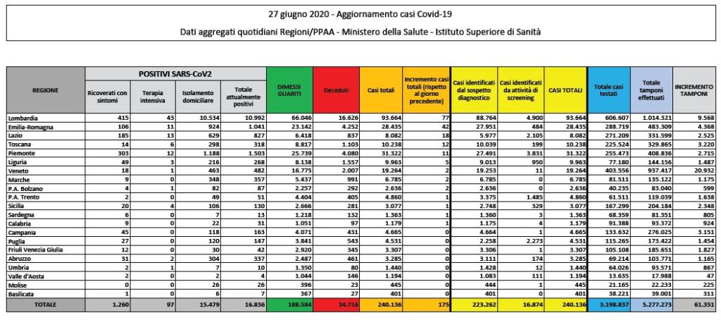 Bollettino nazionale del 27 giugno: 175 nuovi casi, 8 decessi, 969 i dimessi e i guariti