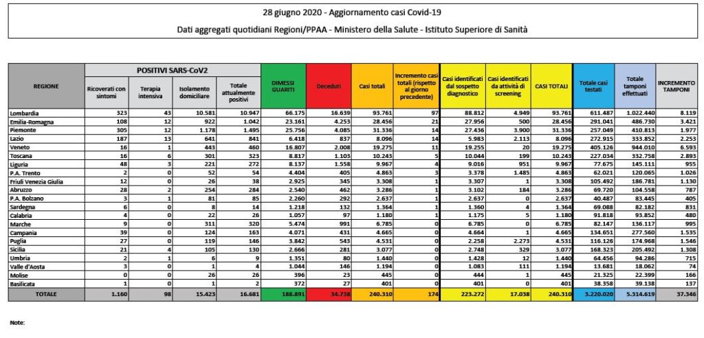 Bollettino nazionale del 28 giugno: 174 nuovi casi, 22 decessi e 307 guariti