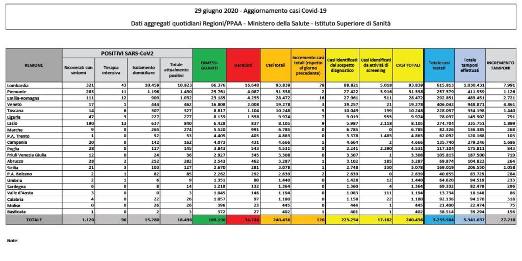 Bollettino nazionale del 29 giugno: 126 nuovi casi, 6 decessi e 305 tra guariti e dimessi