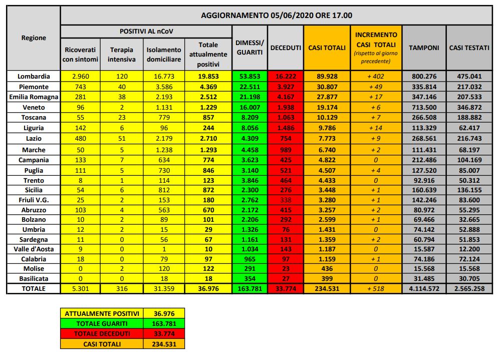 Bollettino nazionale del 5 giugno: 518 nuovi casi, 85 decessi e 1886 tra dimessi e guariti