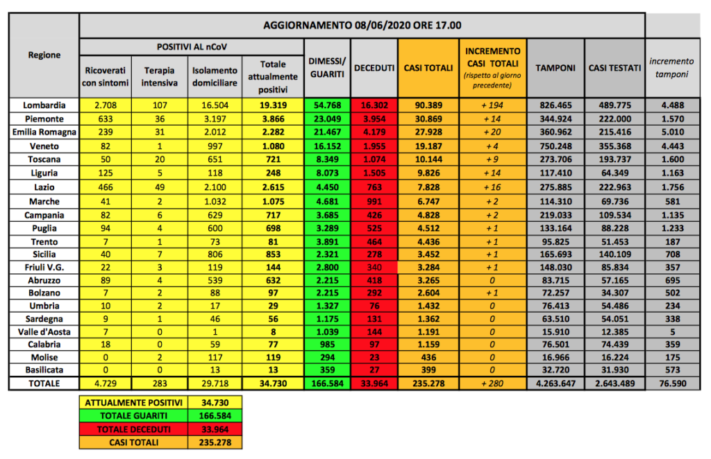 Bollettino nazionale dell’8 giugno: 280 nuovi casi, 65 decessi e 747 guariti