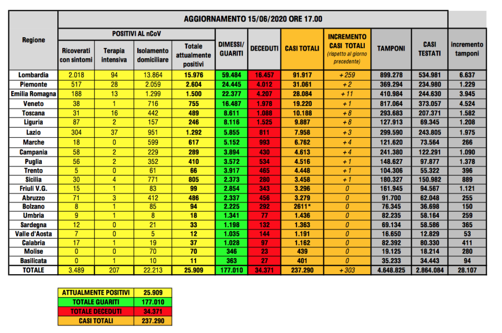 Bollettino nazionale del 15 giugno, continua la decrescita degli attuali positivi