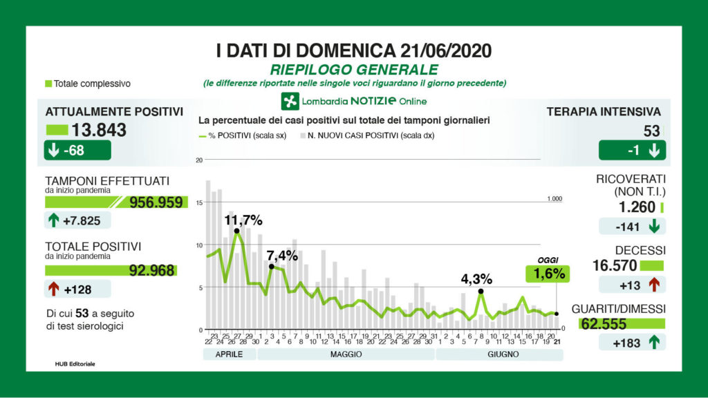 Bollettino regionale Lombardia del 21 giugno: 128 nuovi casi (53 da sierologico), 13 decessi e 183 tra dimessi e guariti