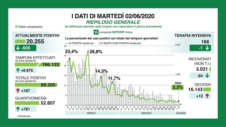 Bollettino regionale Lombardia del 2 giugno: 187 nuovi casi, 12 decessi e 781 tra guariti e dimessi