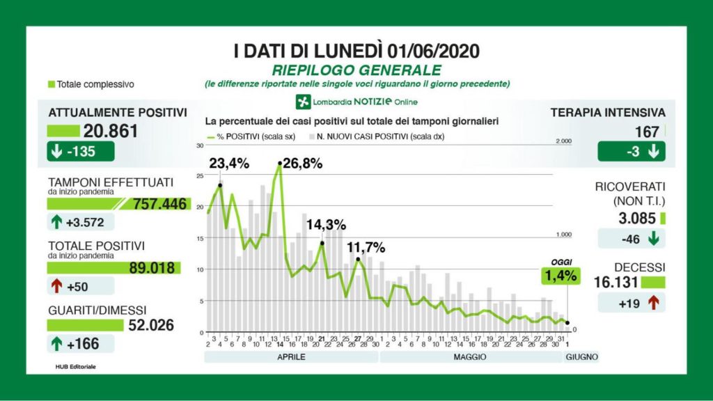 Bollettino regionale Lombardia dell’1 giugno: 50 nuovi casi, 19 decessi e 166 tra guariti e dimessi