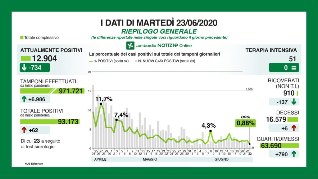 Bollettino regionale Lombardia del 23 giugno: 62 nuovi casi, 6 decessi, 790 i guariti e i dimessi. I ricoverati con sintomi sotto quota mille