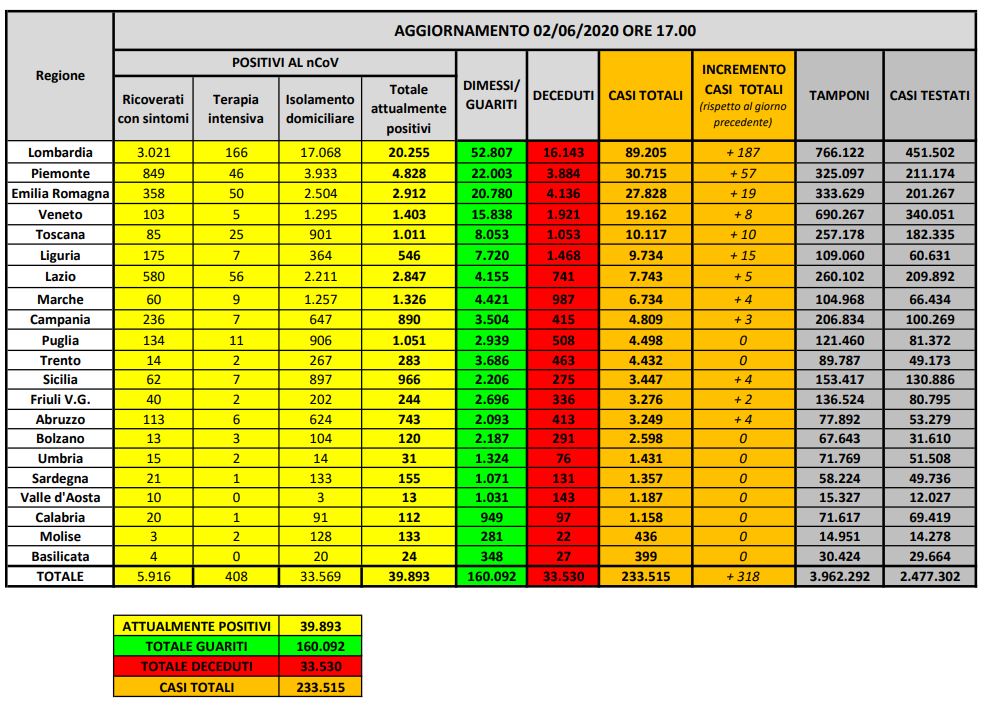 Bollettino nazionale del 2 giugno: 318 nuovi casi, 55 decessi e 1737 tra guariti e dimessi. Otto regioni senza nuovi casi