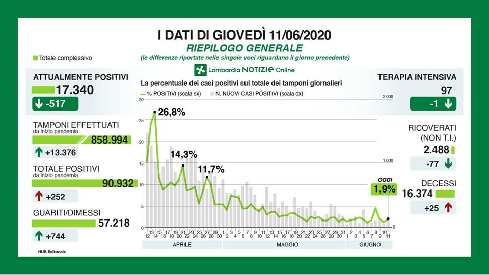 Bollettino regionale Lombardia dell’11 giugno: 252 nuovi casi, 25 decessi e 744 tra guariti e dimessi