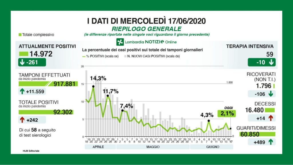 Bollettino regionale Lombardia del 17 giugno: 242 nuovi casi, 14 decessi, 489 tra guariti e dimessi