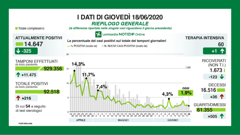 Bollettino regionale Lombardia del 18 giugno: 216 nuovi casi, 36 decessi e 505 tra dimessi e guariti