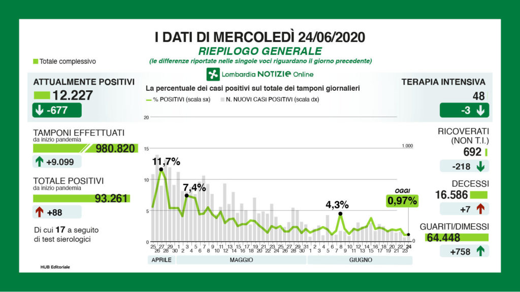 Bollettino regionale Lombardia del 24 giugno: sempre meno i ricoverati. Sono 88 i nuovi casi e 758 i guariti e i dimessi