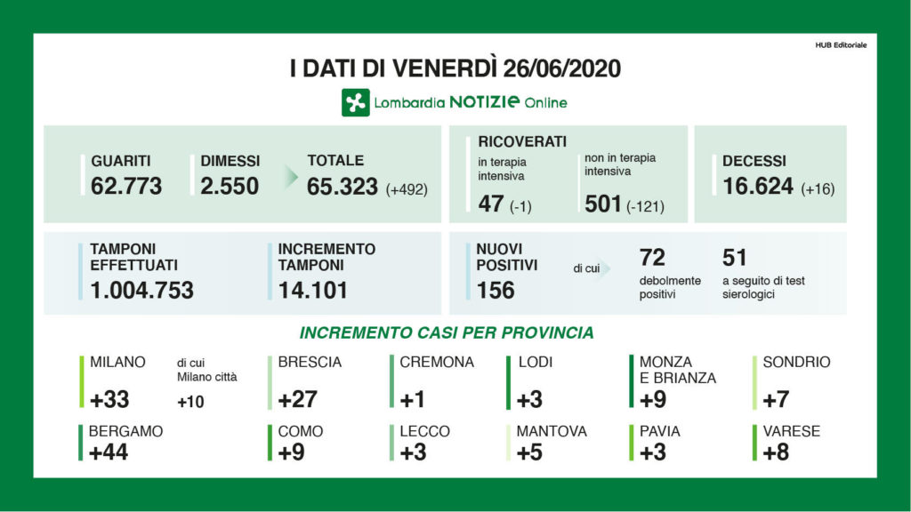 Bollettino regionale Lombardia del 26 giugno: 156 nuovi casi, 16 decessi e 492 guariti e dimessi