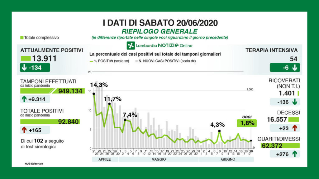 Bollettino regionale Lombardia del 20 giugno: 165 nuovi casi (102 da sierologico), 23 decessi e 276 tra guariti e dimessi. Calano i ricoverati in terapia intensiva