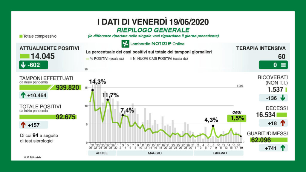 Bollettino regionale Lombardia del 19 giugno: 157 nuovi casi (94 da sierologico), 18 decessi e 741 tra dimessi e guariti