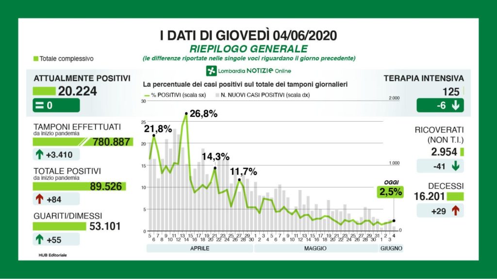 Bollettino regionale Lombardia del 4 giugno: 84 nuovi casi (Bergamo +1), 29 decessi e 55 tra guariti e dimessi