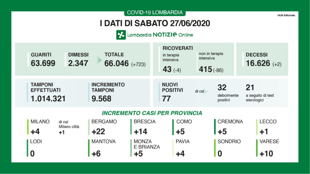 Bollettino regionale Lombardia del 27 giugno: 77 nuovi casi, 2 decessi e 723 tra dimessi e guariti