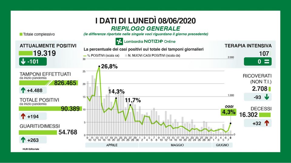 Bollettino regionale Lombardia dell’8 giugno: 194 nuovi casi, 32 decessi e 263 tra dimessi e guariti. Bergamo +51