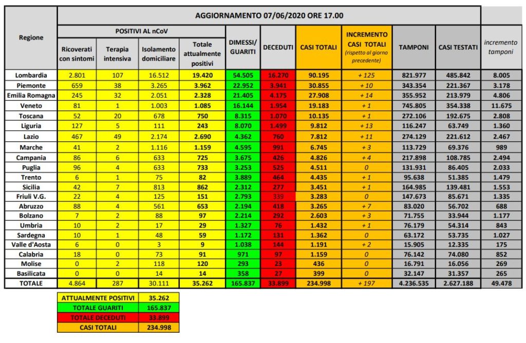 Bollettino nazionale del 7 giugno: 197 nuovi casi, 53 decessi e 759 tra dimessi e guariti