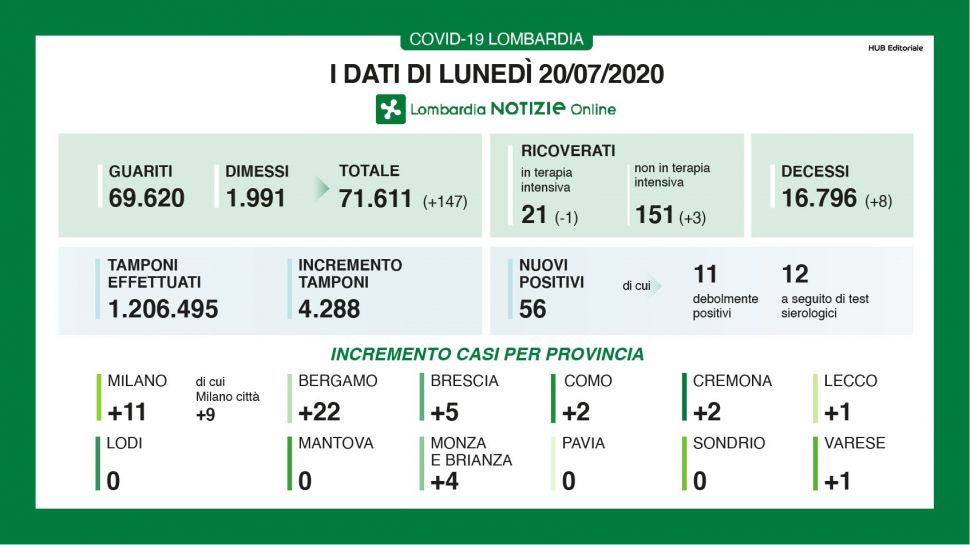 Bollettino regionale Lombardia del 20 luglio, tutti i dati