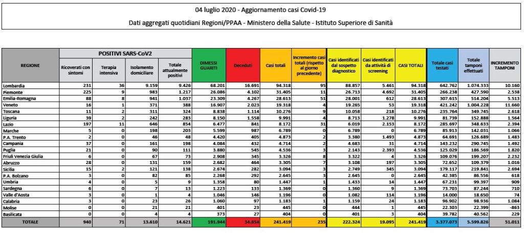 Bollettino nazionale del 4 luglio: 235 nuovi casi, 21 decessi e 477 tra guariti e dimessi