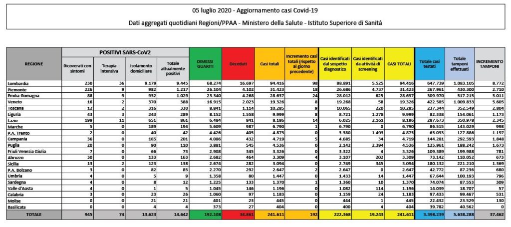 Bollettino nazionale del 5 luglio: 192 nuovi casi, 7 morti e 164 tra guariti e dimessi